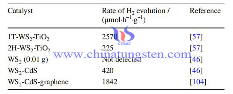 Rates of H2 of WS2 catalysts evolution under visible light from different types image