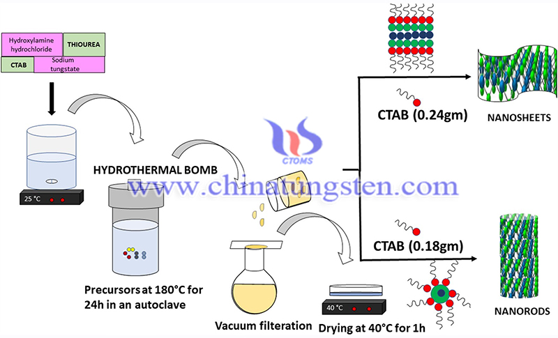 Superior photocatalytic activity of tungsten disulfide nanostructures image