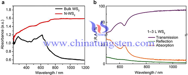 在N-WS2和块状WS2上进行的紫外-可见-近红外吸收光谱图片