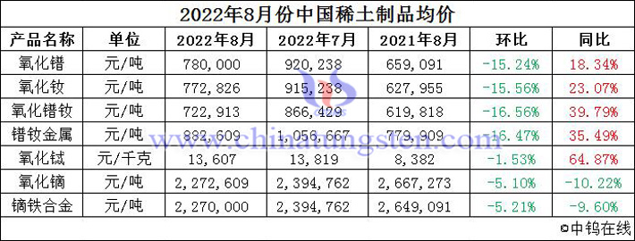 2022年8月份中國稀土製品均價圖