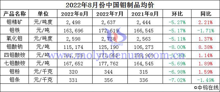 2022年8月份中國鉬製品均價圖