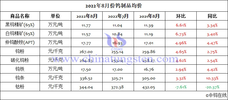 2022年8月份鎢製品均價