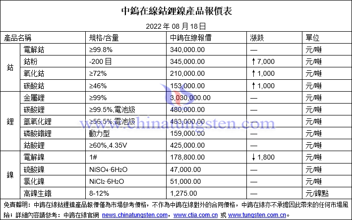 2022年8月18日鈷鋰鎳價格圖片