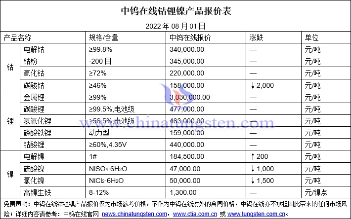 2022年8月1日钴锂镍价格图片