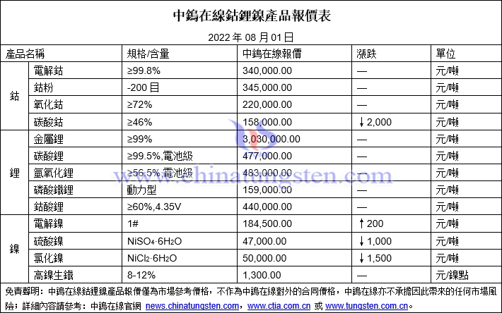 2022年8月1日鈷鋰鎳價格圖片