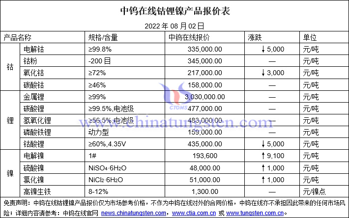 2022年8月2日钴锂镍价格图片