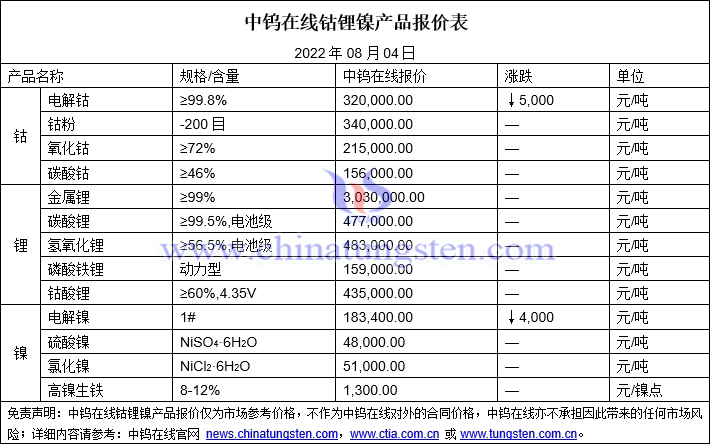 2022年8月4日钴锂镍价格图片