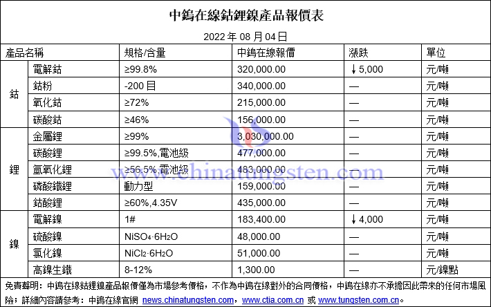 2022年8月4日鈷鋰鎳價格圖片