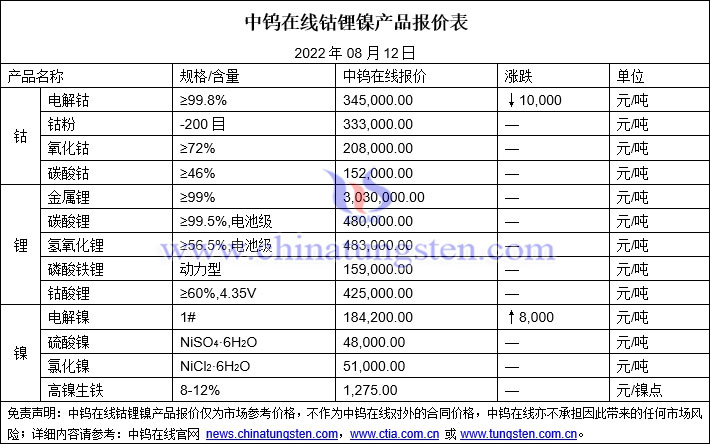 2022年8月12日钴锂镍价格图片