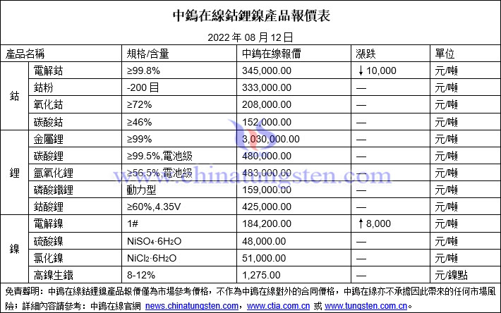 2022年8月12日鈷鋰鎳價格圖片