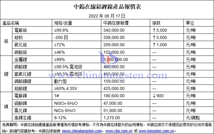 2022年8月17日鈷鋰鎳價格圖片