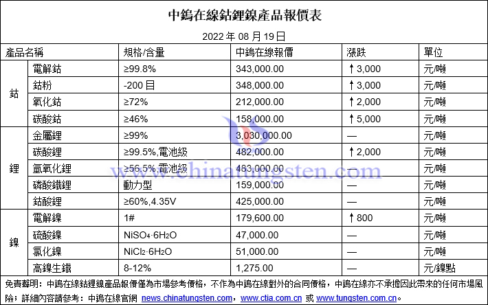 2022年8月19日鈷鋰鎳價格圖片