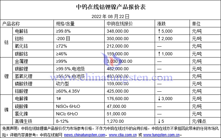 2022年8月22日钴锂镍价格图片