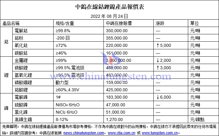 2022年8月24日鈷鋰鎳價格圖片