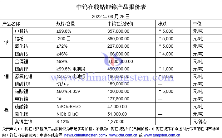 2022年8月26日钴锂镍价格图片