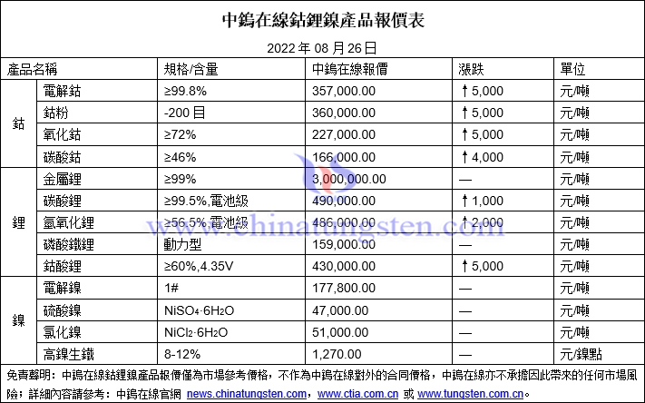 2022年8月26日鈷鋰鎳價格圖片