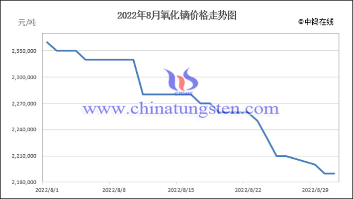 2022年8月氧化鏑價格走勢圖