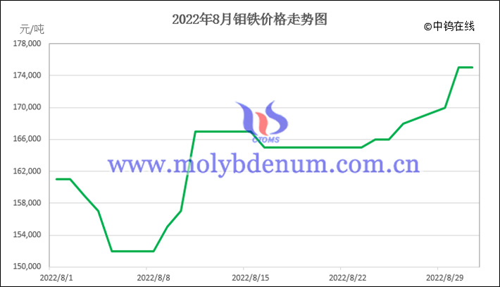 ferro molybdenum price trend in August 