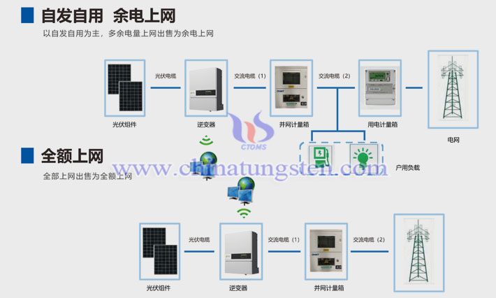 正泰新能源户用电站系统