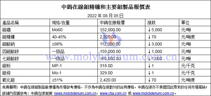 2022年8月5日鉬價格圖片