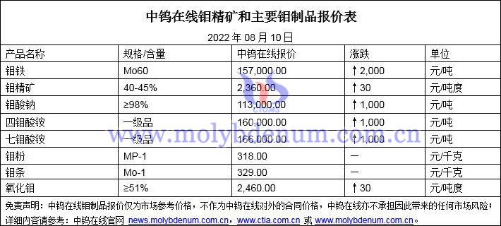 2022年8月10日钼价格图片