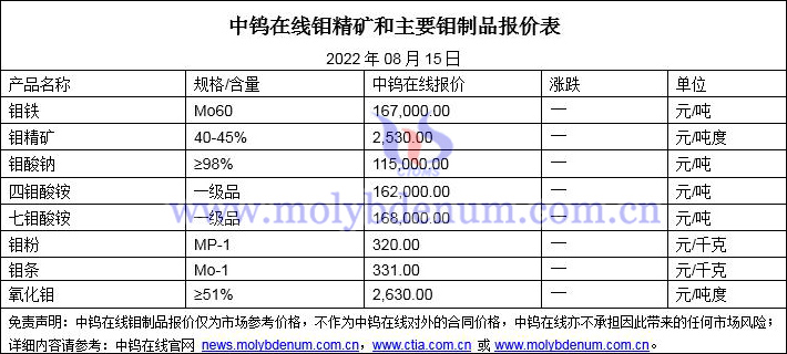 2022年8月15日钼价格图片
