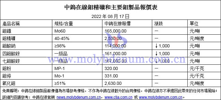 2022年8月17日鉬價格圖片