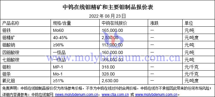 2022年8月23日钼价格图片