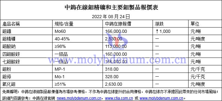 2022年8月24日鉬價格圖片