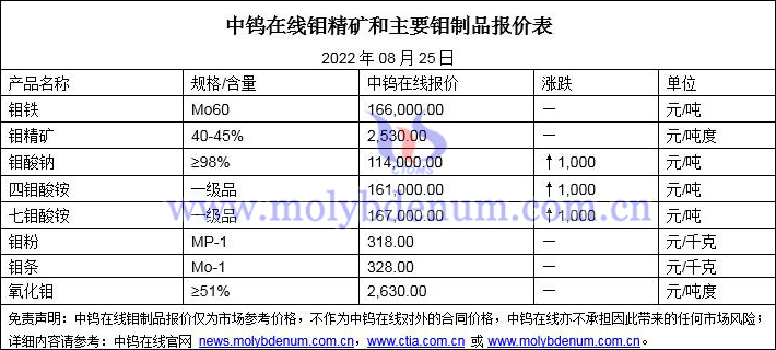 2022年8月25日钼价格图片