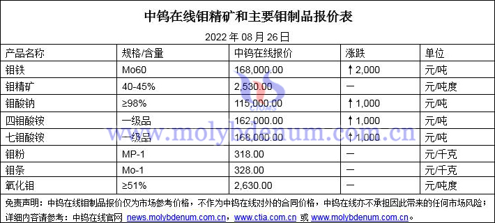 2022年8月26日钼价格图片