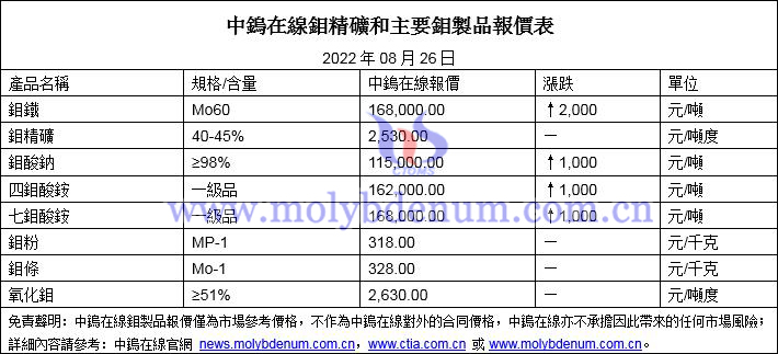 2022年8月26日鉬價格圖片