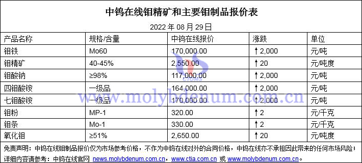 2022年8月29日钼价格图片