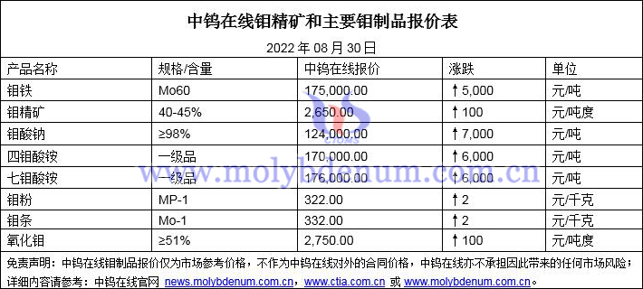 2022年8月30日钼价格图片