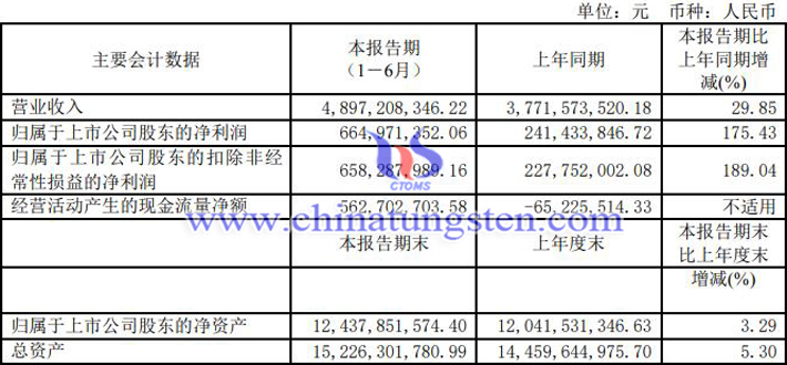 金钼股份2022年上半年业绩图片