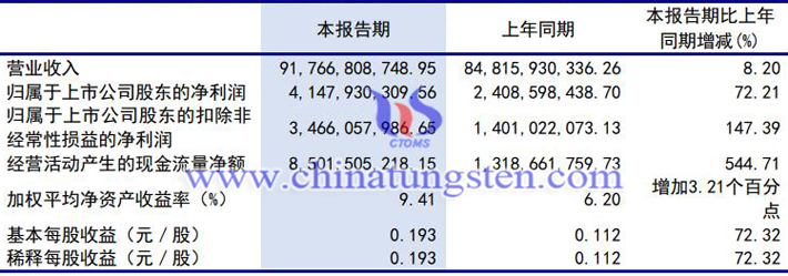 洛阳钼业2022年上半年生产情况图片