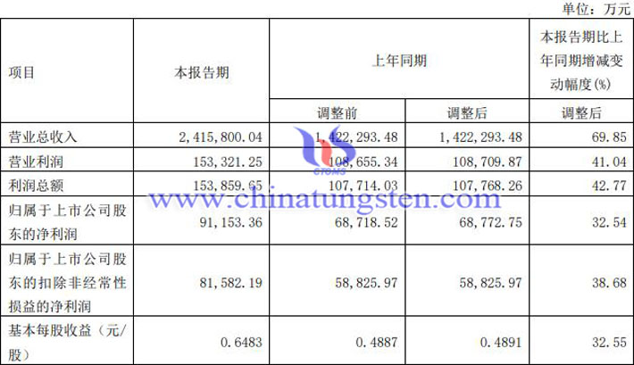 厦门钨业2022年上半年业绩图片