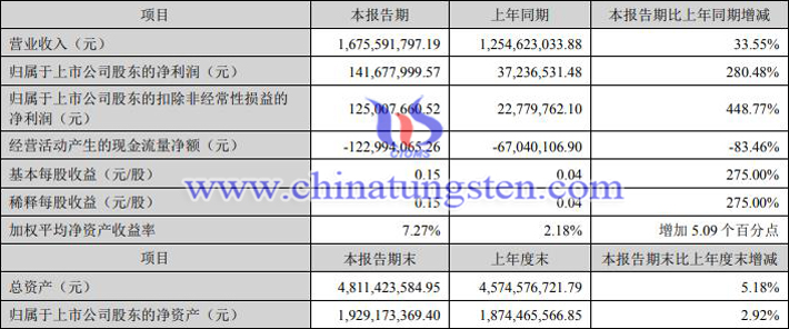 章源鎢業2022年上半年業績圖片