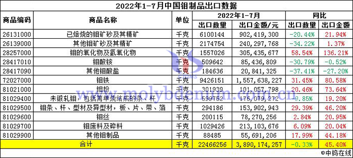 2022年1-7月中国钼制品出口数据图片