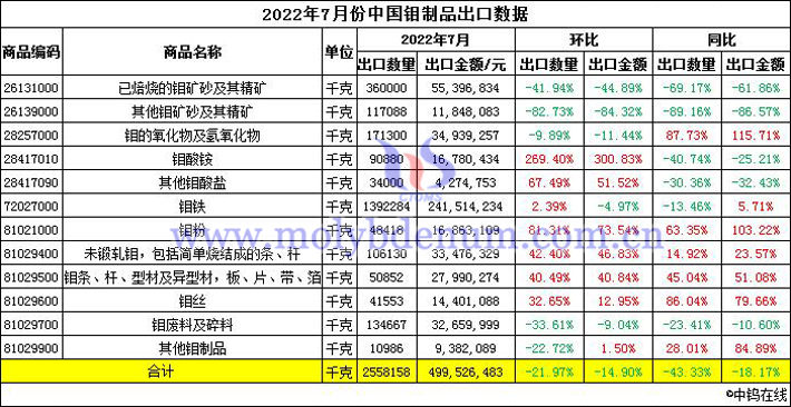 2022年7月份中国钼制品出口数据图片