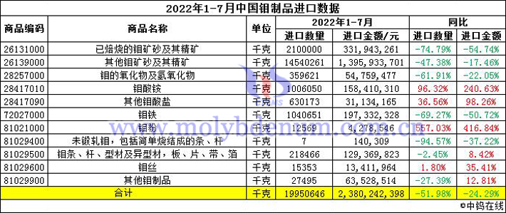 2022年1-7月中国钼制品进口数据图片