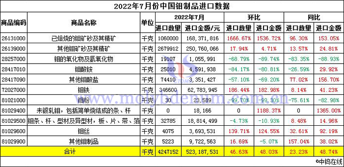 2022年7月份中国钼制品进口数据图片