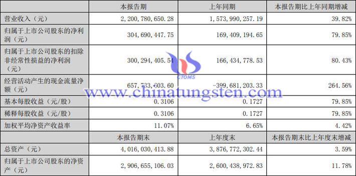 五矿稀土2022年上半年业绩情况图片