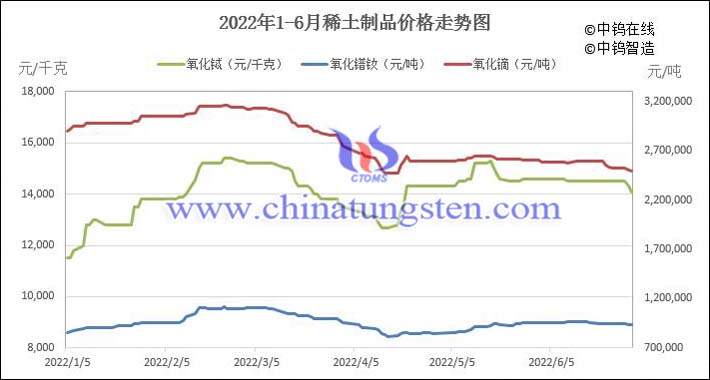 2022年上半年主要稀土产品价格走势图