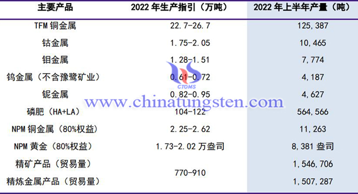 洛阳钼业2022年上半年业绩图片