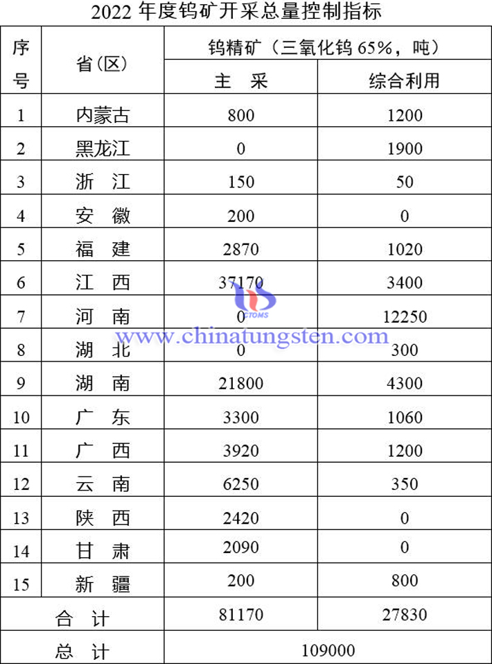 2022年度稀土矿钨矿开采总量控制指标图片