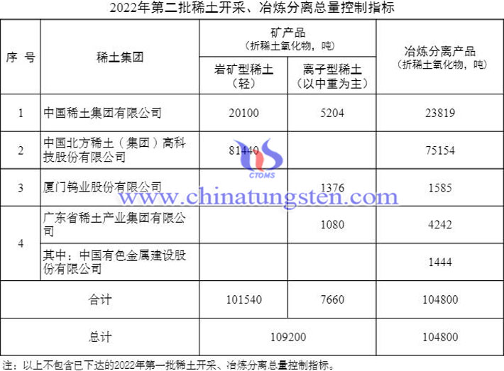 2022年第二批稀土开采冶炼分离总量控制指标图片