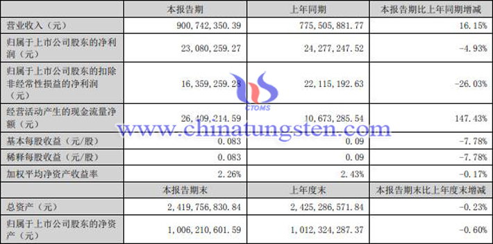 翔鹭钨业2022年上半年业绩图片