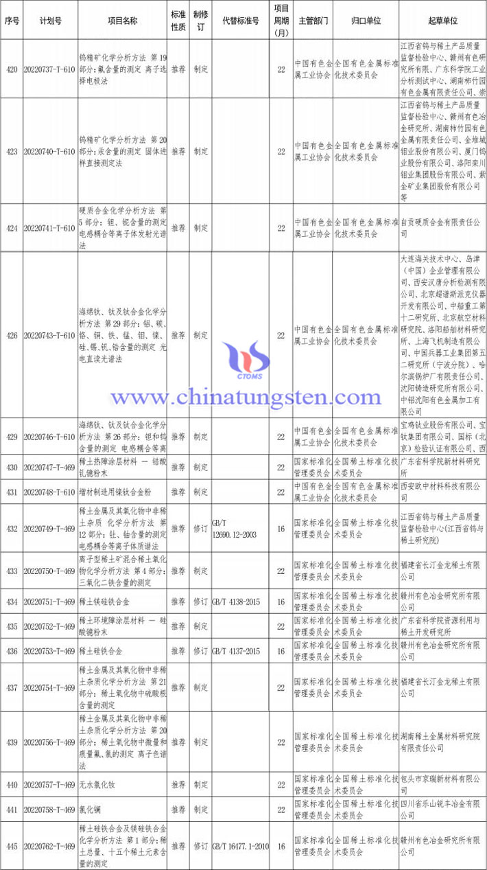 2022年第二批推荐性国家标准计划图片