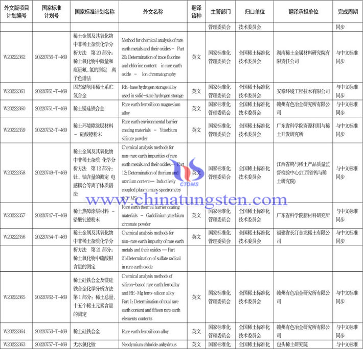 2022年第二批推荐性国家标准计划图片